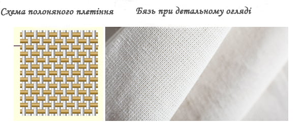 Схема полотняного плетіння бязі